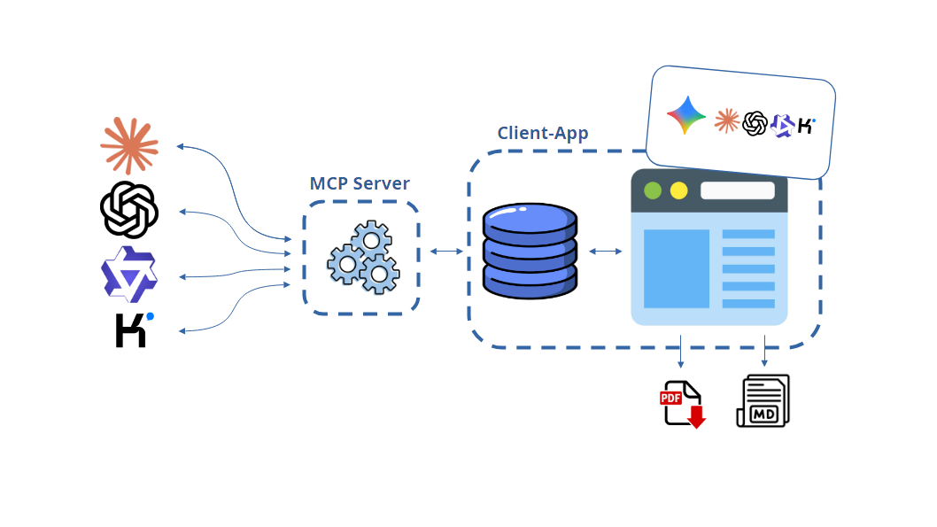 MCP server connects the AI provider to the client app