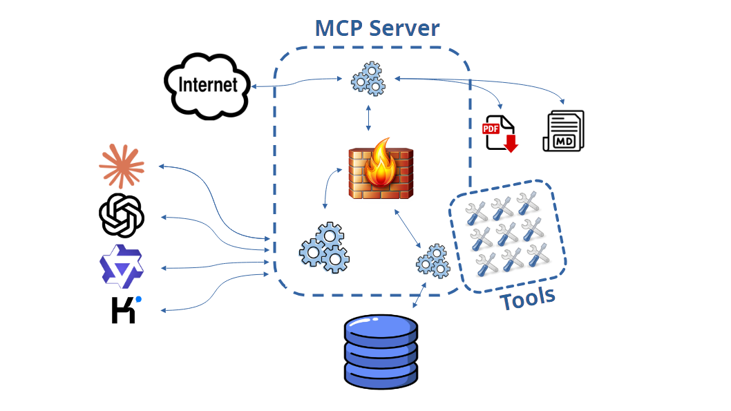 MCP server: firewall, tools and database