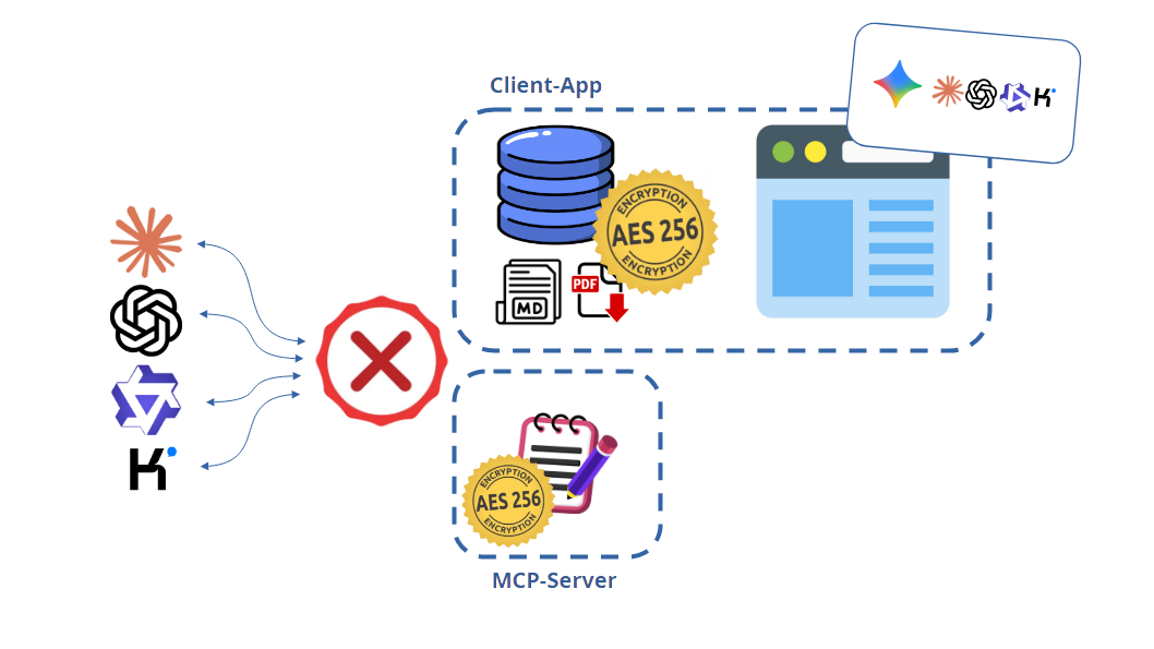 AES-256 encryption in the client app and MCP server