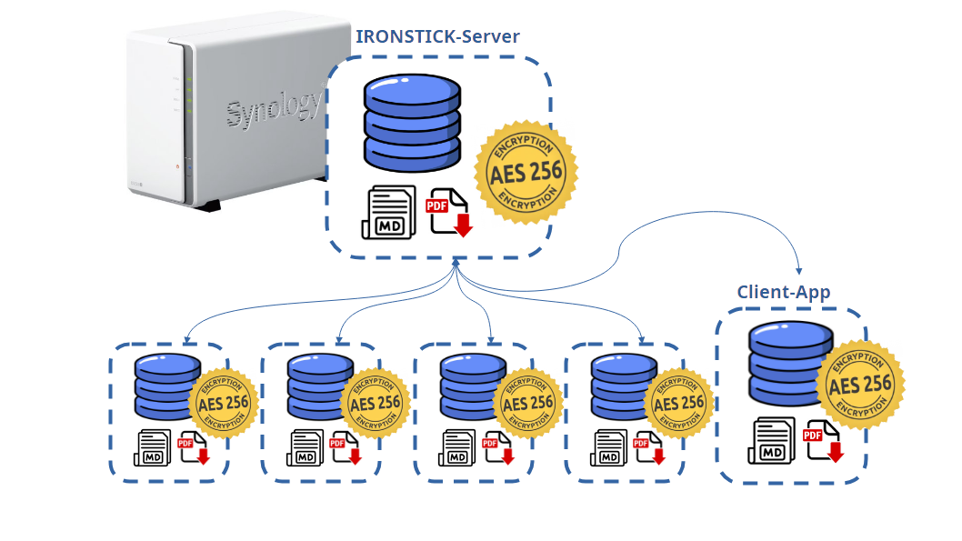 The office server runs on an ordinary Synology NAS — a DS223j like this sells at retail from around 180&nbsp;€.