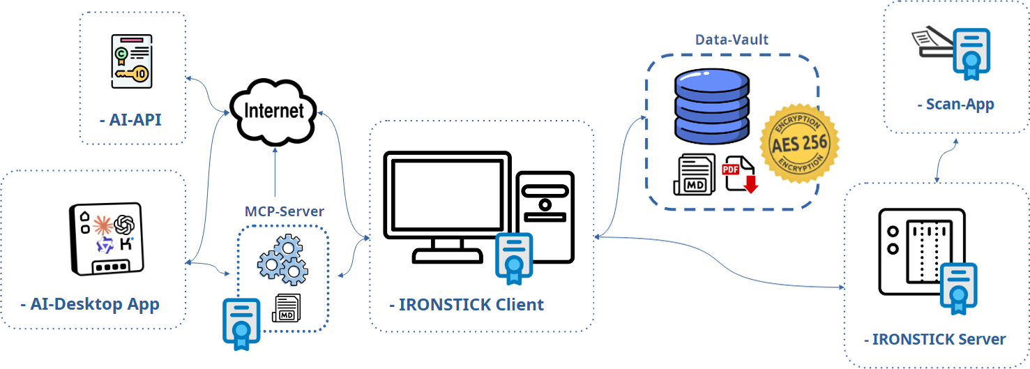 AI API, AI desktop app and MCP server on the left, the IRONSTICK Client in the middle, data vault with AES-256, IRONSTICK Server and scan app on the right