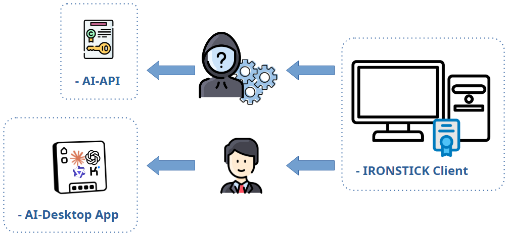 Top: IRONSTICK Client, anonymized figure with gears, AI API; bottom: IRONSTICK Client, user, AI desktop app