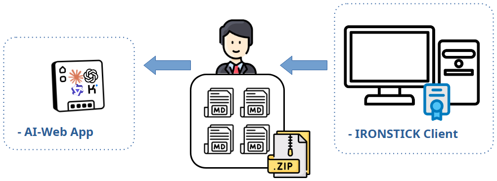 IRONSTICK Client, user with MD files and ZIP archive, AI web app