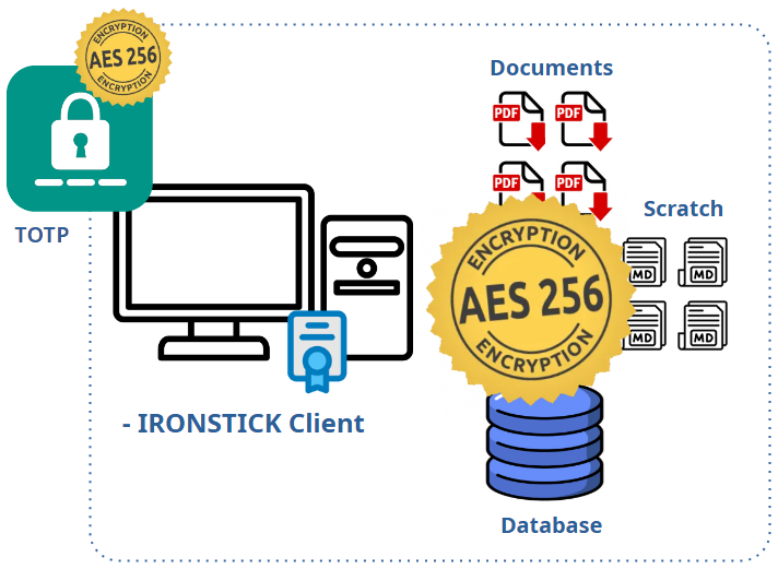 IRONSTICK Client with TOTP access lock; documents, scratch store and database encrypted with AES-256