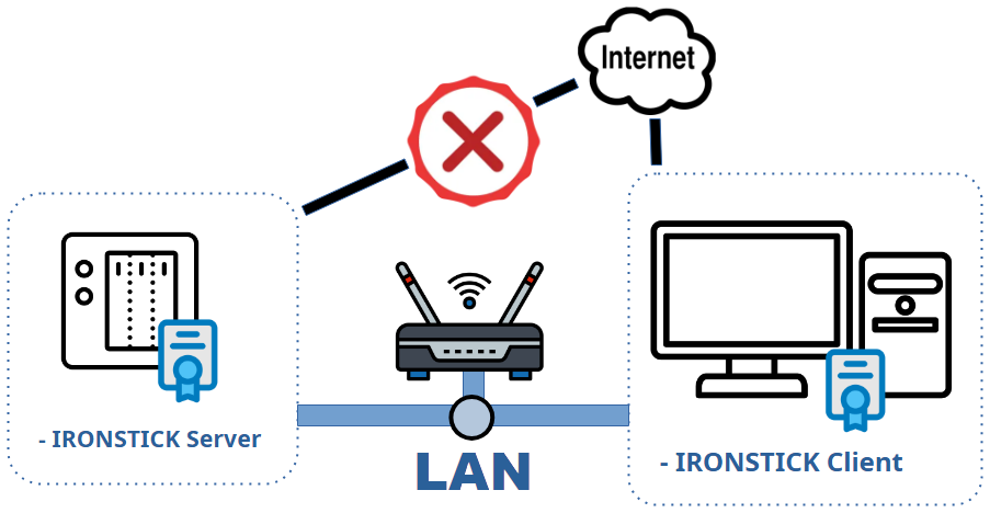 IRONSTICK Server and IRONSTICK Client connected over the LAN; the server has no connection to the internet