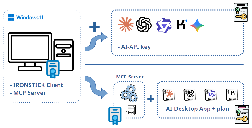 The Windows workstation with one IRONSTICK license for the client and the MCP server, plus, externally, either an AI API key or an AI desktop app with a subscription.