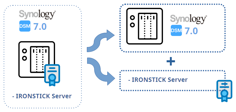 The IRONSTICK Server consists of a Synology NAS (your hardware) and the IRONSTICK Server license.
